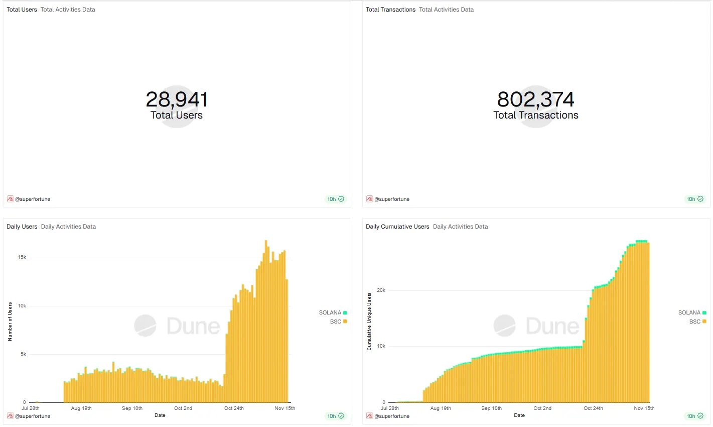 أول مشروع ميتافيزيقي على Web3 يطلق superfortune سوق الميتافيزيقا والتطبيق لمستخدمي Web2
