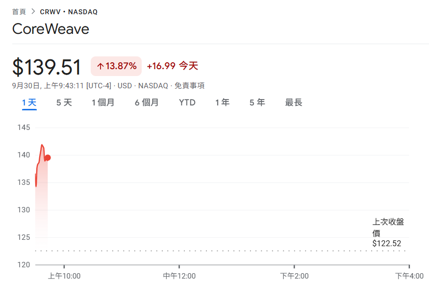 एनवीडिया के अपने बेटे! CoreWeave ने मेटा के साथ $14.2 बिलियन के सहयोग समझौते पर हस्ताक्षर किए, CRWV 13% बढ़ा