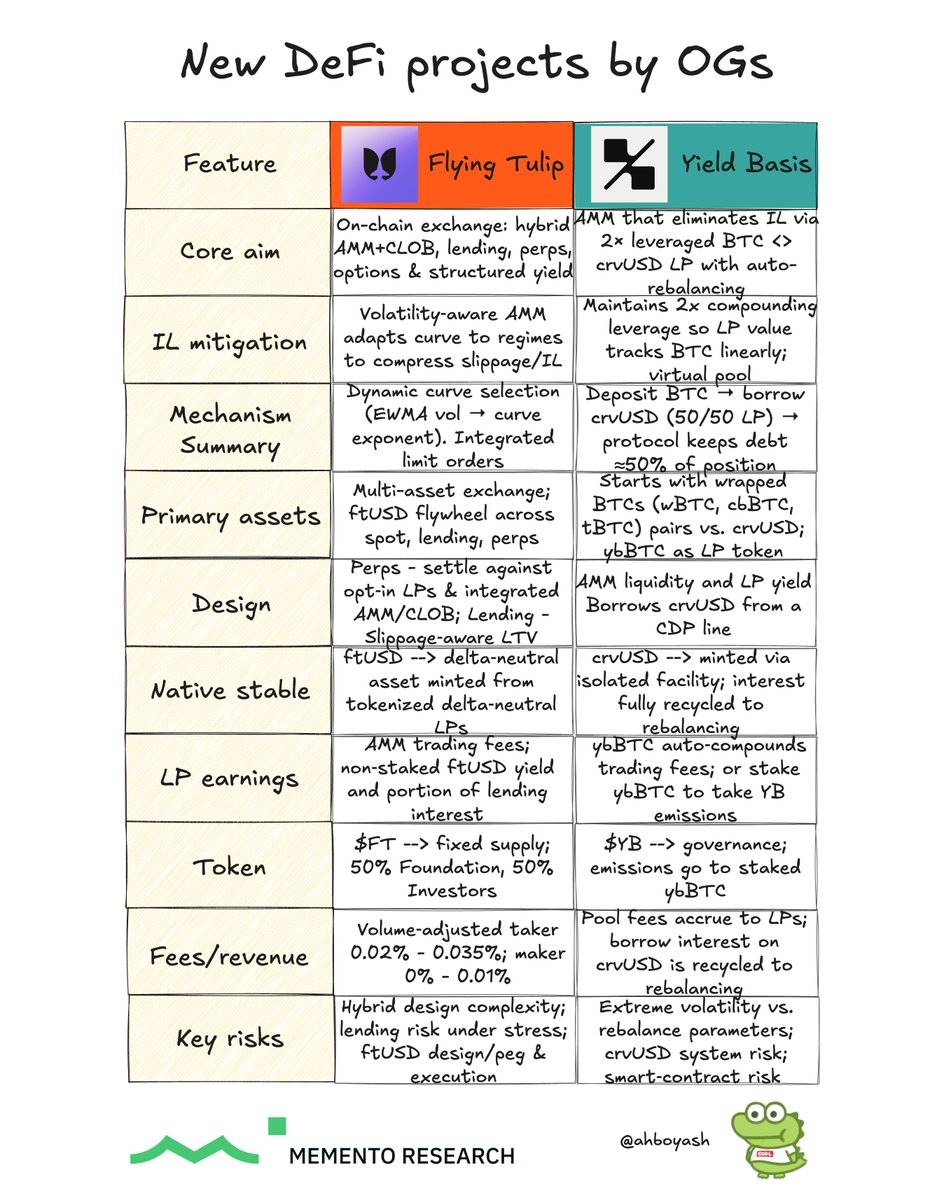 DeFi OG의 새로운 프로젝트 인벤토리: Curve 설립자는 BTC 풀을 구축하고 Andre Cronje는 범용 거래소 구축을 원합니다.