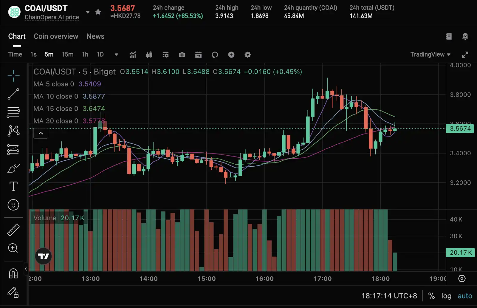ChainOpera AI 人気の背後にあるロジックを明らかに: 正確にサイクルの中間に入り、FDV は 40 億米ドルを超える