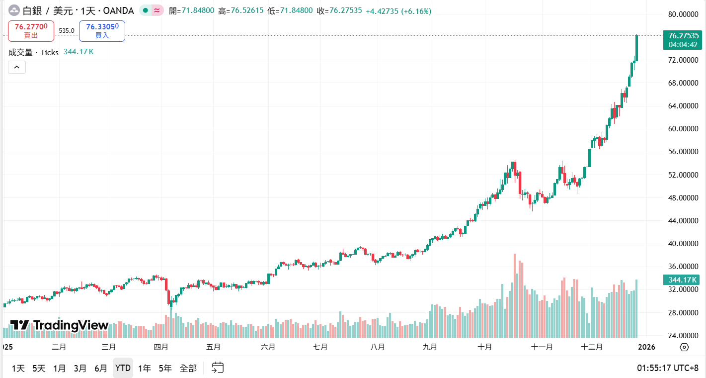الفضة تسجل مستوى قياسيًا آخر عند 76 دولارًا! القيمة السوقية تقترب من 4.3 تريليون دولار أمريكي تتفوق على شركة Apple، ومحللون: لا يزال هناك مجال للارتفاع في العام المقبل