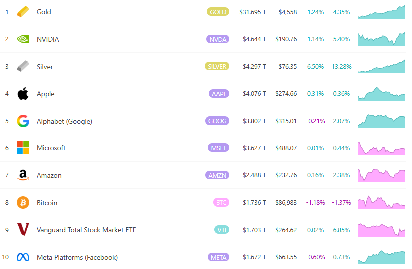 المحطة الفضية في 76 الولايات المتحدة. الدولار يصل إلى مستوى قياسي مرة أخرى! القيمة السوقية تقترب من 4.3 تريليون دولار، متجاوزة شركة Apple. محللون: لا يزال هناك مجال للارتفاع العام المقبل