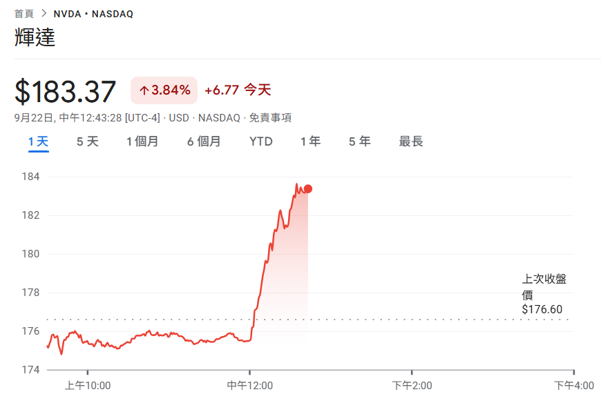 速報! NVIDIA が OpenAI と協力して 10GW AI データセンターを構築するために 1,000 億ドルを費やし、NVDA は 3.9% 急騰