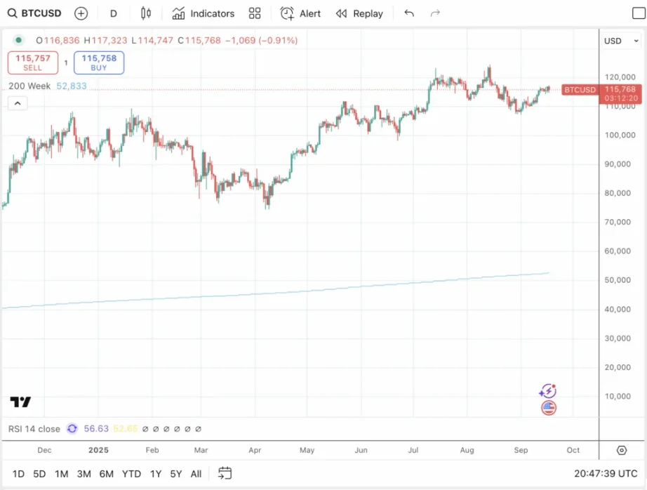 خفض سعر الفائدة يحفز المرحلة الأخيرة من سوق بيتكوين الصاعد: تنهار بيتكوين مرة أخرى بعد ذلك العام؟