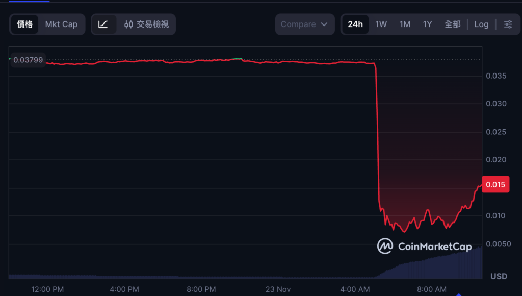 Le pont inter-chaînes du projet AI Port3 a été violé: des pirates ont imprimé 1 milliard de pièces et les ont vendues, et le prix de la devise s'est effondré de 80%
