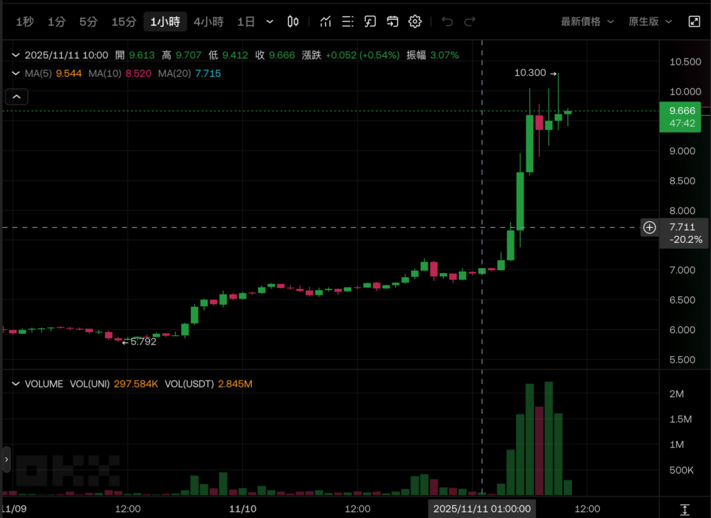 اقتراح Uniswap الرائج: تفعيل رسوم البروتوكول، وحرق الرموز، وإعادة تنظيم هيكل الإدارة، وزيادة UNI بأكثر من 40%