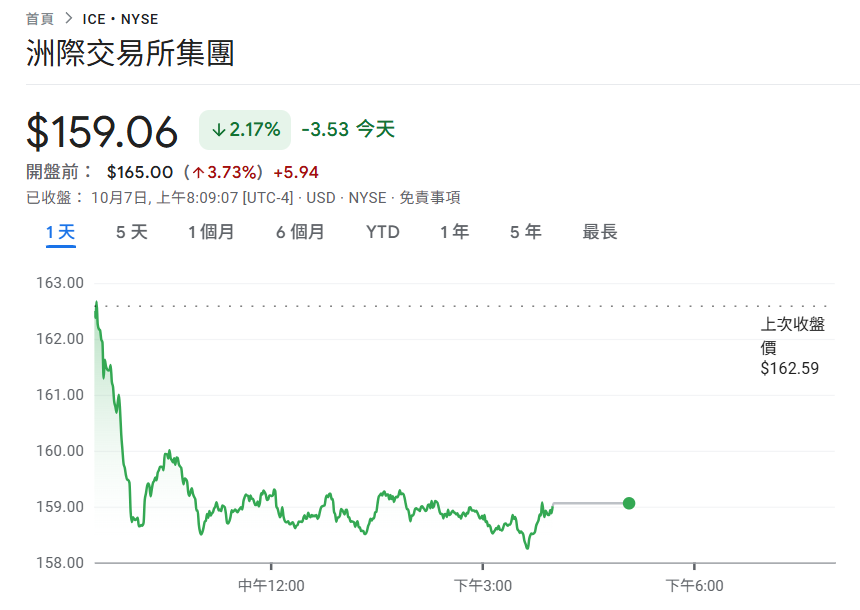 80억 마그네슘 가치의 Polymarket은 Intercontinental Exchange로부터 20억 달러 투자를 받았으며 ICE는 시장보다 3.7% 상승했습니다.