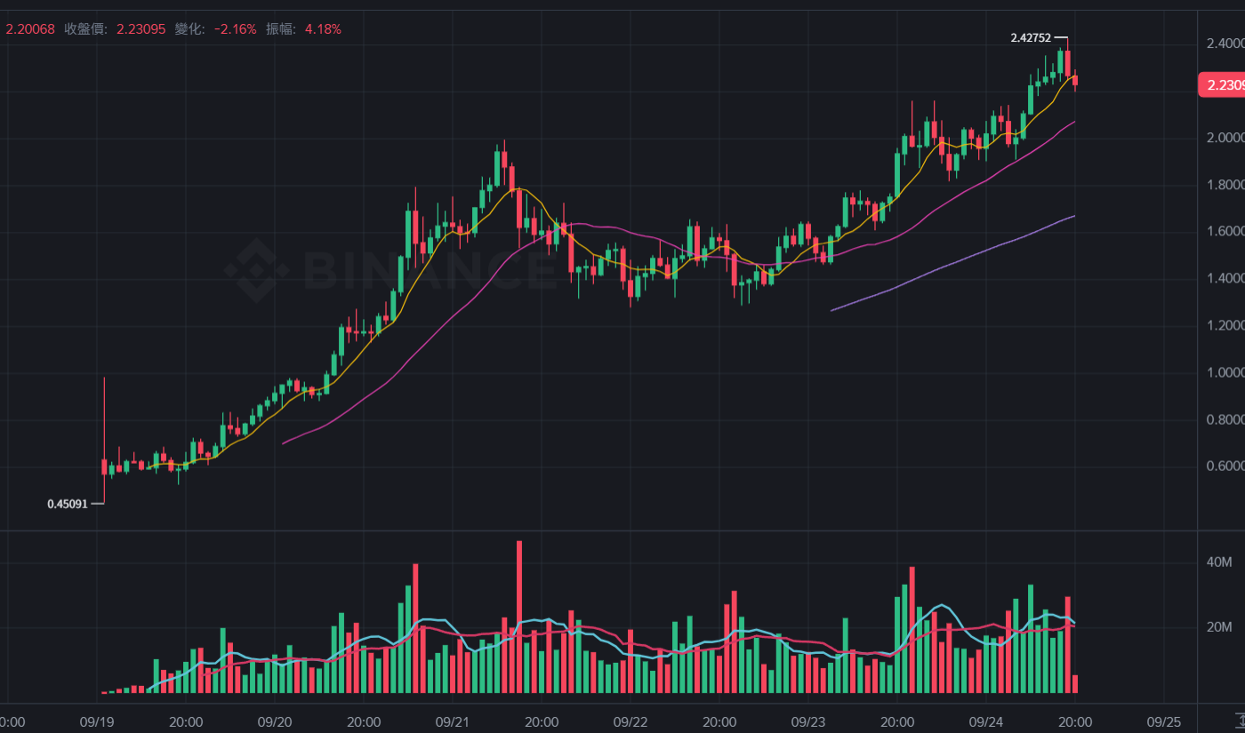 $ASTER يخترق 2.4 دولار ويصل إلى مستوى قياسي! الرئيس التنفيذي يؤكد أنه سيتم إطلاق Aster Chain، CZ: لقد وصل عصر Perp Dex
