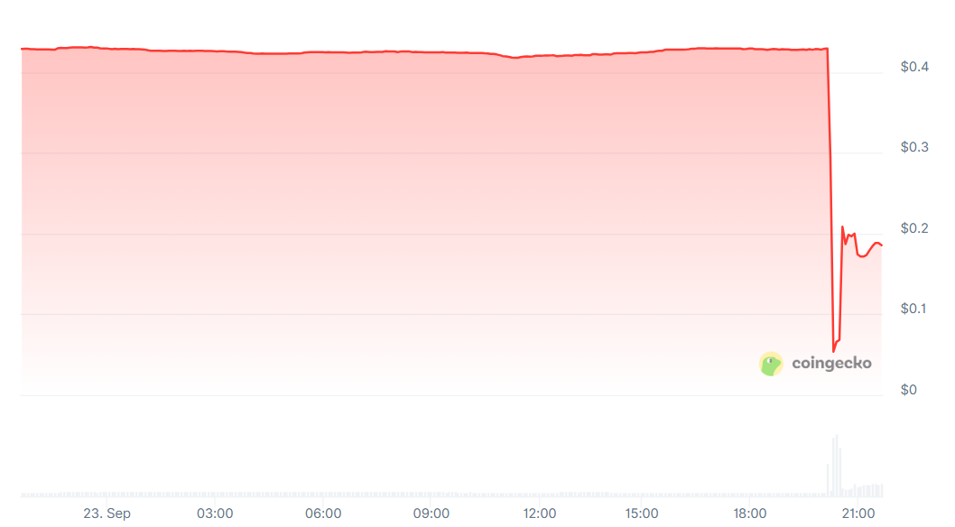 Web3 인큐베이터 Seedify 크로스체인 브리지가 해킹당했습니다! 이에 대한 대응으로 $SFUND가 급락했고 창립자는 긴급하게 도움에 대한 보상을 제안했습니다.
