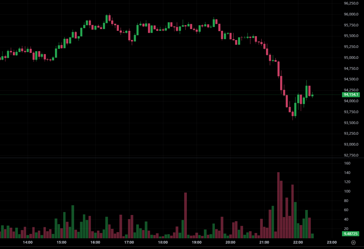 La microestrategia recaudó 835 millones de dólares ¡8178 Bitcoins! Las tenencias totales se acercan a los 650.000 BTC. ¿Se va a detener el mercado? 
