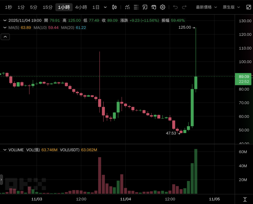 GIGGLE 밈 통화가 130% 급등! CZ의 말로 시장을 끓였습니다