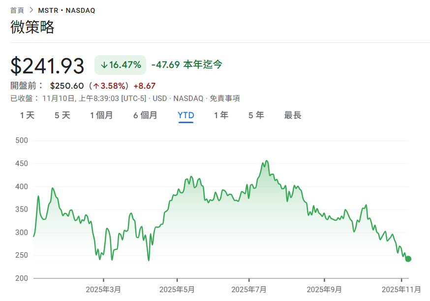 MicroStrategy spent $49.9 million to add 487 Bitcoins, MSTR has fallen 16% this year to a new low