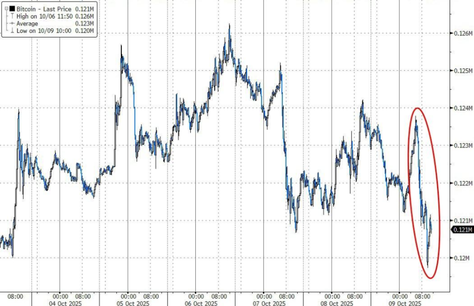 Bitcoin n'a pas réussi à rebondir du jour au lendemain, chutant d'environ 3,3% par rapport au sommet quotidien