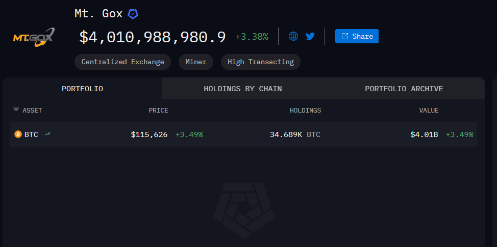 Mentougou Mt. قامت Gox Exchange بتمديد تاريخ السداد حتى أكتوبر 2026. كم عدد عملات البيتكوين التي لا تزال مستحقة؟