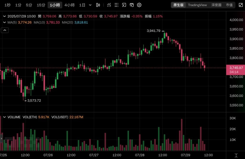 هل تمتلك أكبر عدد من ETH ولكن الوضع الأسوأ؟ تمتلك Bitmine 560,000 Ethereum، وقد تبخر سعر سهمها بنسبة 80% في أقل من شهر