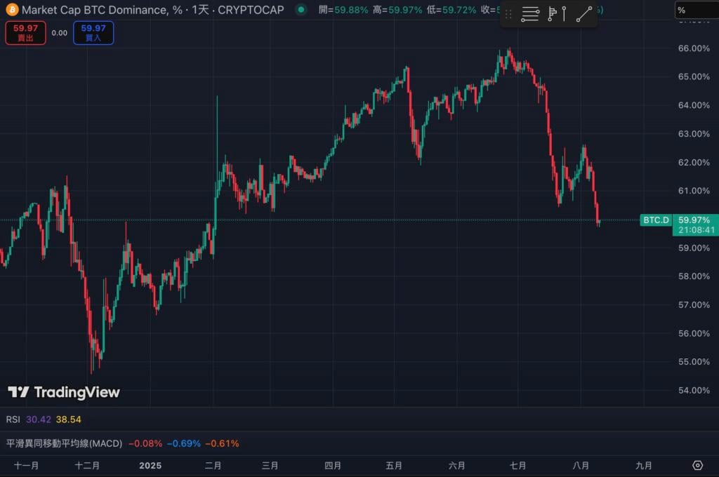 انخفضت حصة سوق البيتكوين إلى أقل من 60%، وهو أدنى مستوى منذ نصف عام. هل ستأتي جولة جديدة من 