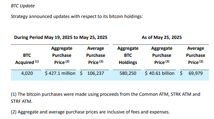 Mikrostrategie hinzugefügt weitere 427 Millionen US-Dollar an Bitcoin-Positionen, „Positionen überstiegen 580.000“, und BTC blieb einmal bei 110.000 US-Dollar zurück 101 Milliarden US-Dollar. Da Trump jedoch zustimmte, den EU-Zoll von 50 % auf den 9. Juli zu verschieben, wird spekuliert, dass der Aktienkurs von Strategy heute Abend wieder ansteigen dürfte. </p><p><img src=
