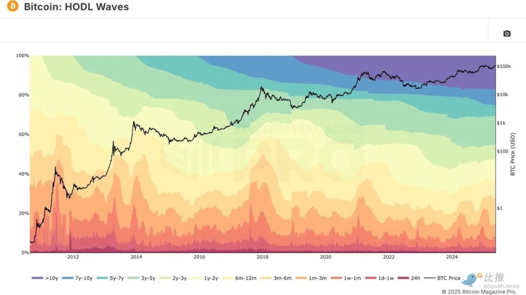 ¿Están empezando a realizar envíos los titulares de Bitcoin a largo plazo?