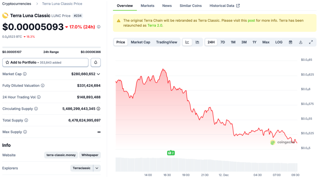 ド・グォン氏に懲役15年、裁判官:重刑は次の400億ドルのLUNA災害を阻止できる