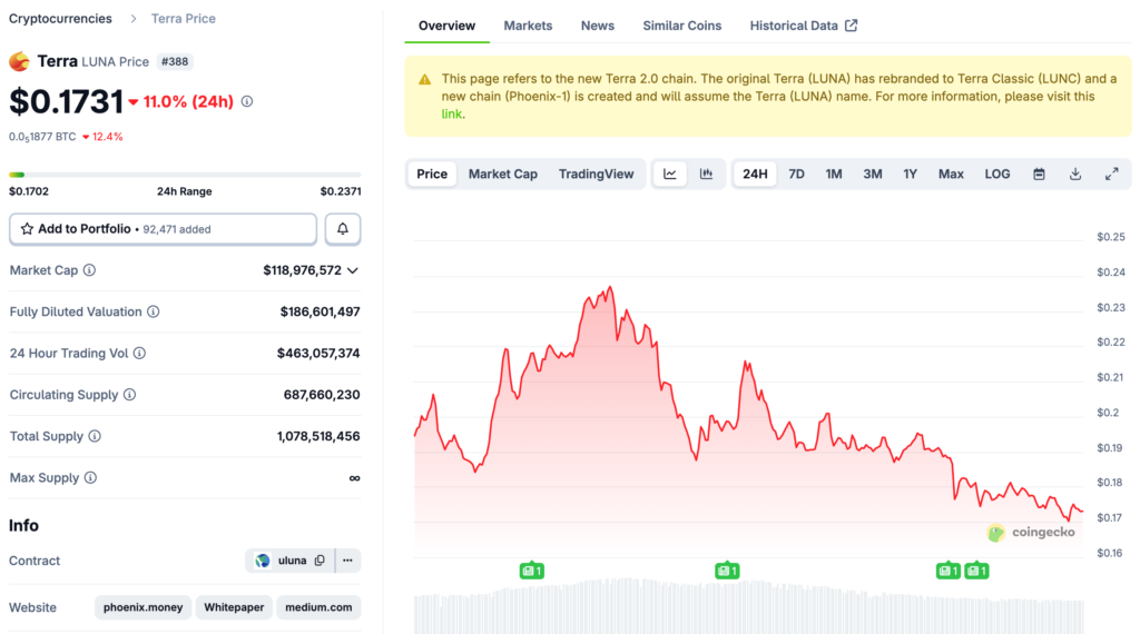 ド・クォン氏に懲役15年の判決、裁判官: 次の400億ドルのLUNA災害を防ぐことができるのは重刑のみだ