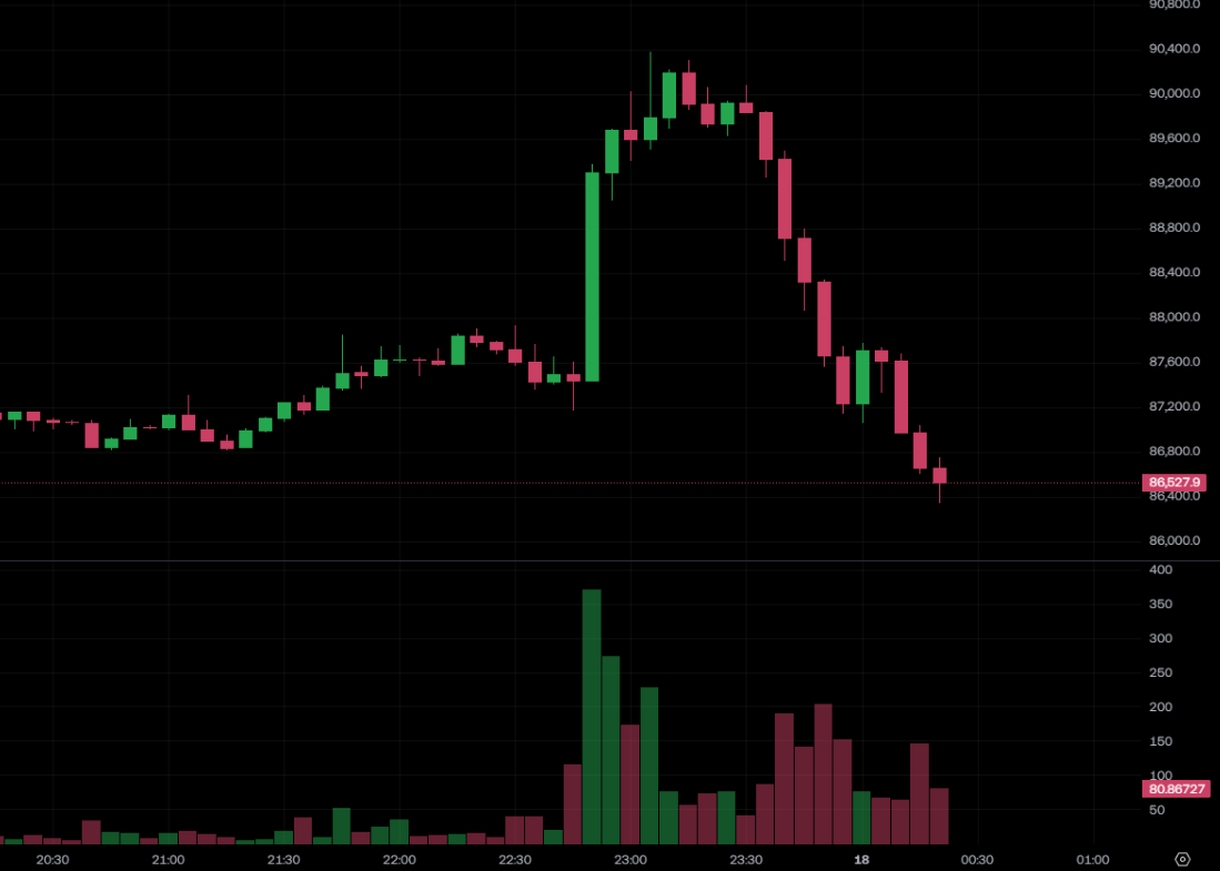انخفضت عملة البيتكوين إلى أقل من 87000 دولار أمريكي وانخفضت عملة الإيثريوم إلى أقل من 2900 دولار أمريكي! استمر Brother Maji في الشراء وخسر 3.4 مليون دولار أمريكي في أسبوع