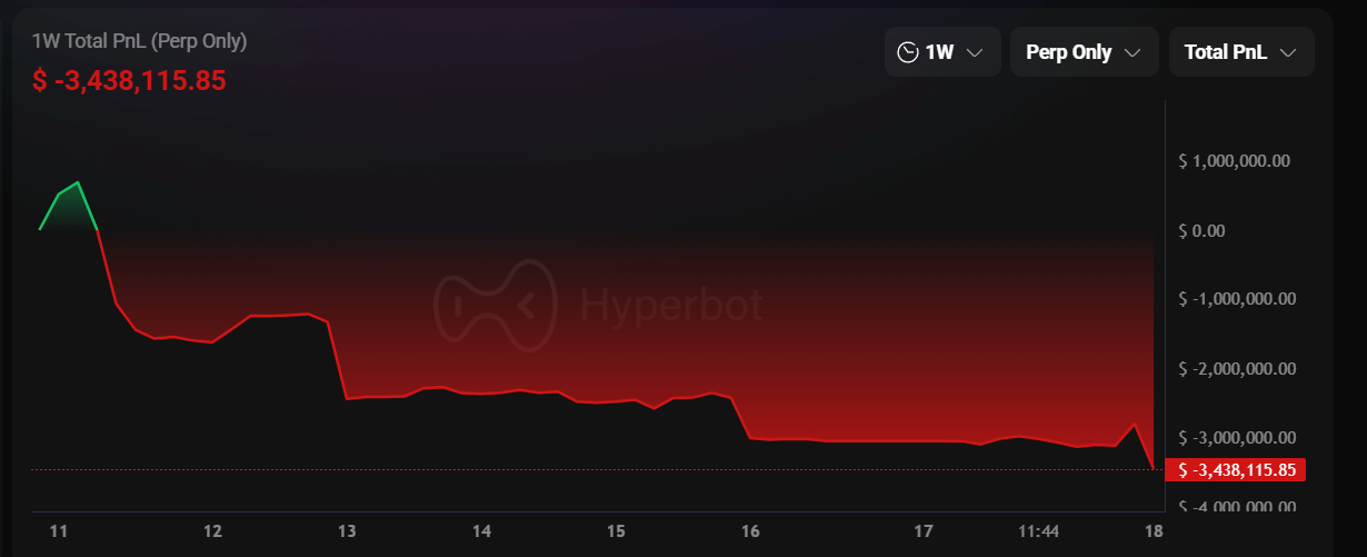 انخفضت عملة البيتكوين إلى أقل من 87000 دولار بعد ارتفاعها، وخسر الإيثريوم 2900 دولار! استمر الأخ ماجي في الشراء وخسر 340 دولارًا لمدة أسبوع بآلاف الدولارات