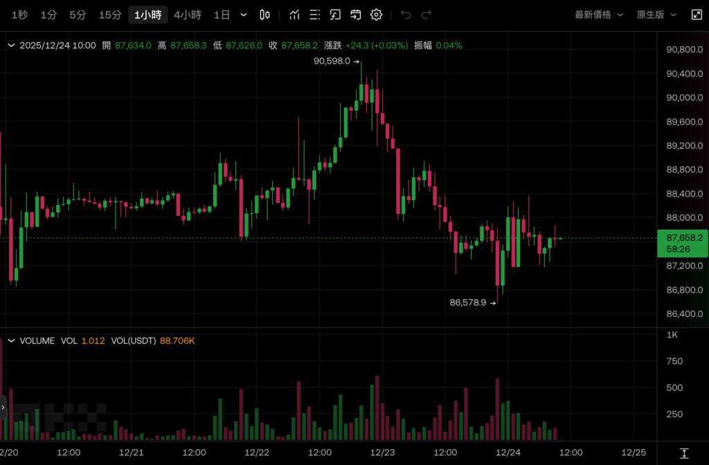 比特幣回落 8.7 萬、科技股助標普 500 再寫新高,明年一月不降息機率破八成