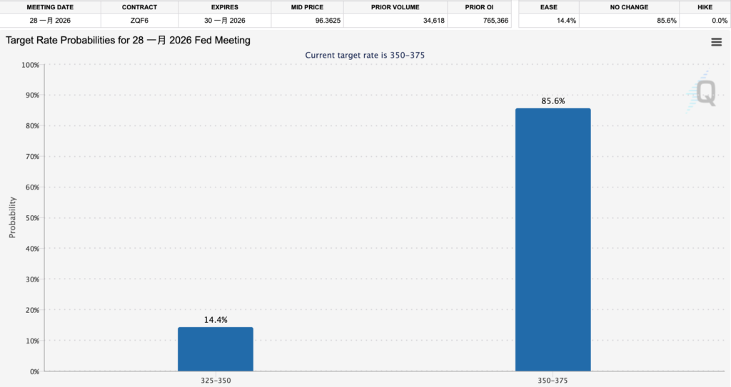 比特幣回落 8.7 萬、科技股助標普 500 再寫新高,明年一月不降息機率破八成