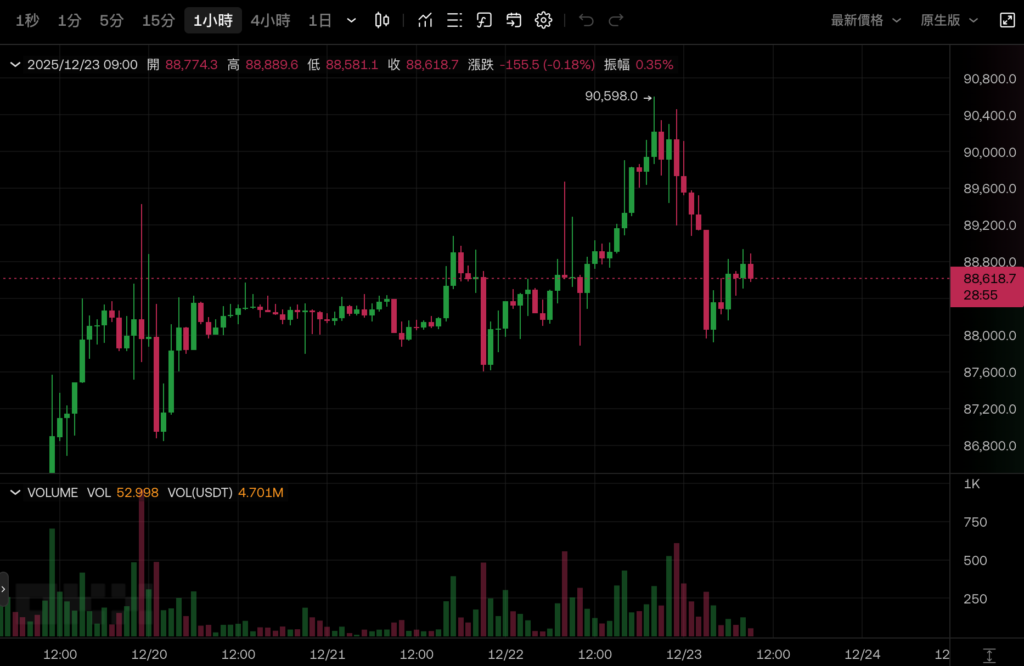 فشلت عملة البيتكوين في اختراق مستوى 90,000 دولار أمريكي وتراجعت، وحافظت عملة Ethereum على سعر 3,000 دولار أمريكي، وكانت جميع الأسهم الأمريكية مرتفعة في عيد الميلاد