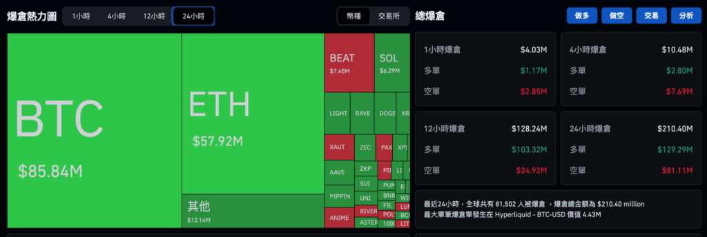 فشلت عملة البيتكوين في اختراق مستوى 90 ألف دولار أمريكي وانخفضت، وتمسك إيثريوم بـ 3000 دولار أمريكي، وارتفعت سوق الأسهم الأمريكية جميعها في عيد الميلاد