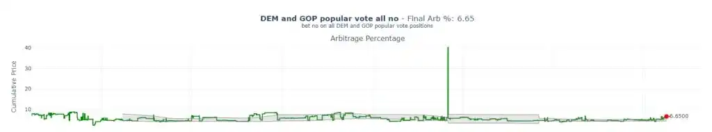 Comment obtenir un rendement annualisé de 40 % grâce à l'arbitrage Polymarket ?