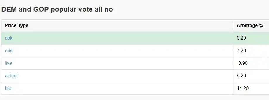 Comment obtenir un rendement annualisé de 40 % grâce à l'arbitrage Polymarket