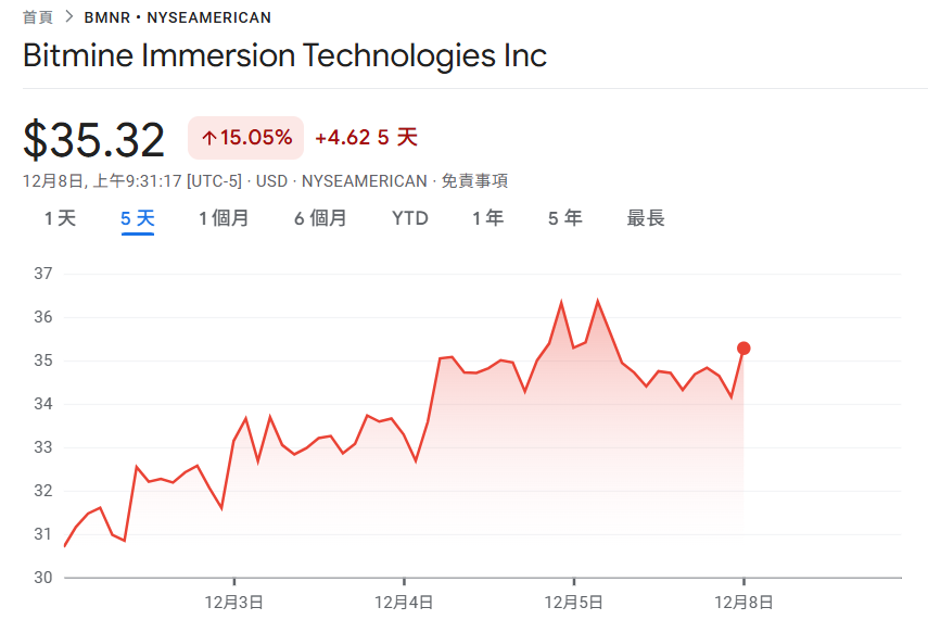 BitMine은 138,000 Ethereum을 추가했으며 총 보유량은 386만 개를 초과했습니다! Tom Lee: ETH는 앞으로 몇 달 안에 강화될 것으로 예상됩니다.