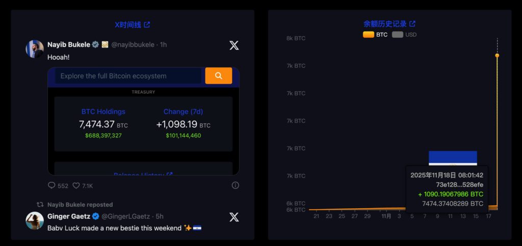 エルサルバドルは1億ドルを投じて1,090ビットコインを購入し、総保有量は7,500ビットコインBTCに達した