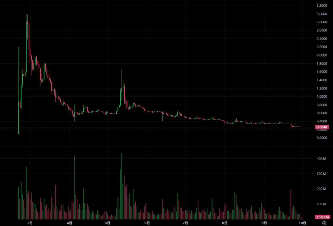 Pi 幣暴跌 30% 創歷史新低!Pi Network 前高管指控創辦人「內鬥與濫用資金」,社群信任崩潰