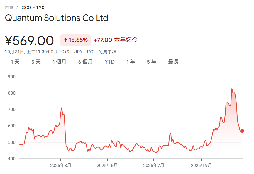 ¡La primera tesorería de Ethereum de Japón, Quantum Solutions, recibió una inversión de la diosa de las acciones femenina! Compró 2365 ETH en 7 días, ocupando el puesto 11 en el DAT de Ethereum del mundo