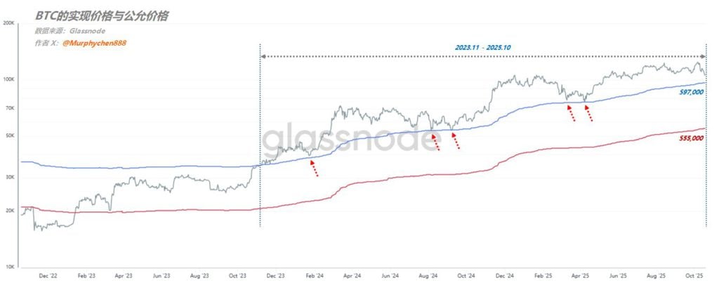 Analista: Se o Bitcoin não retornar a 112.000, não há razão para ser otimista. Ele está chegando ao fundo do ponto de vista do preço justo e realizado do BTC?