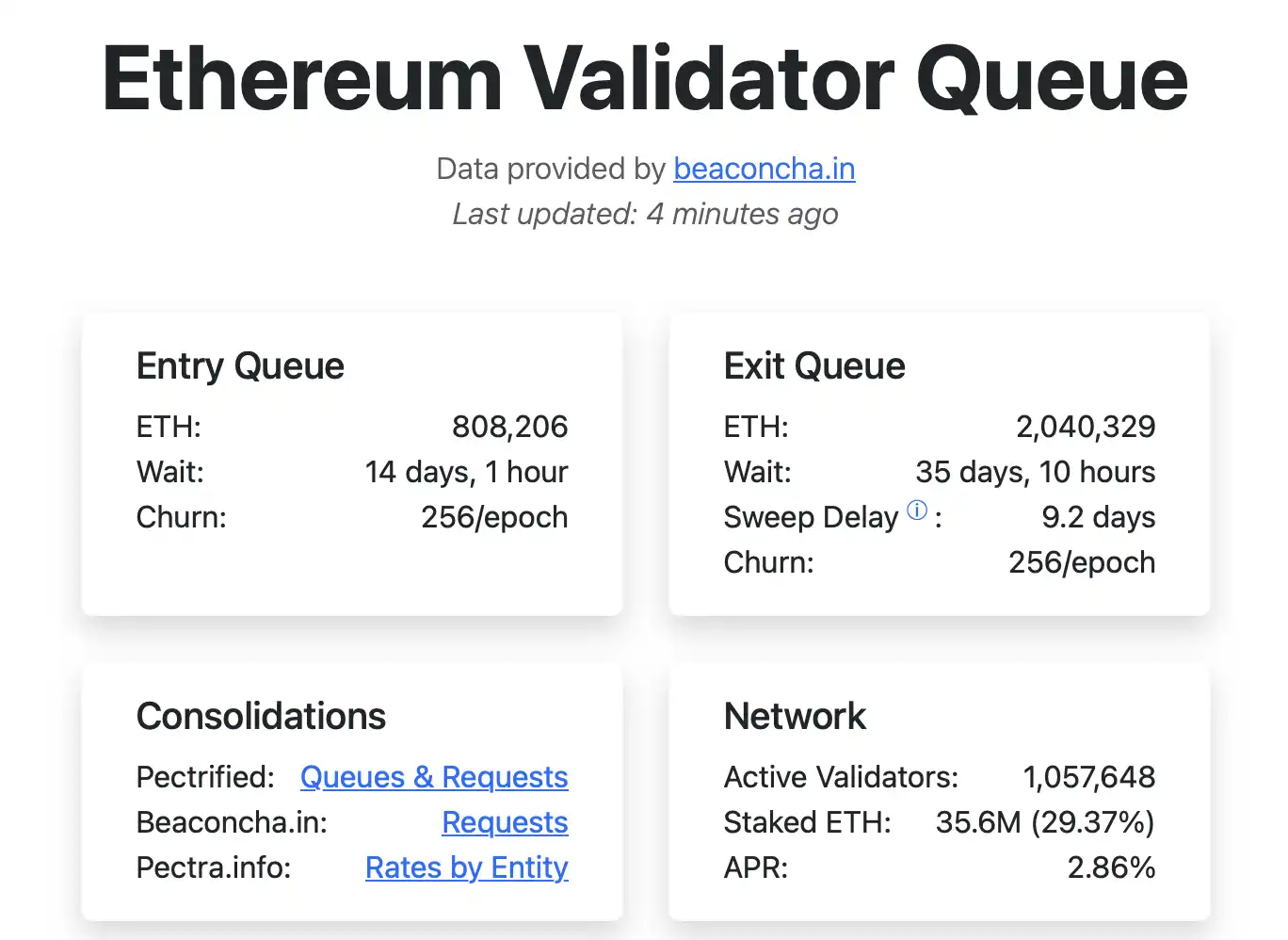 別慌!超200萬枚ETH排隊解質押,先看清這點原因