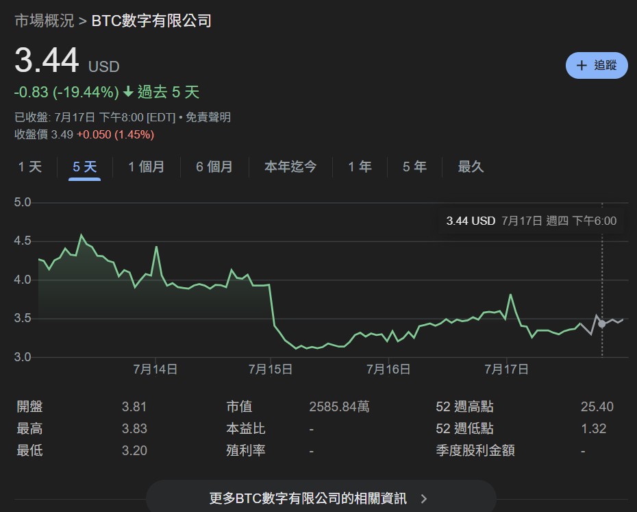 تعدين البيتكوين أمر ميئوس منه! شركة التعدين BTC Digital تتحول إلى Ethereum: تصفية BTC لشراء ETH والمراهنة على أرباح DeFi