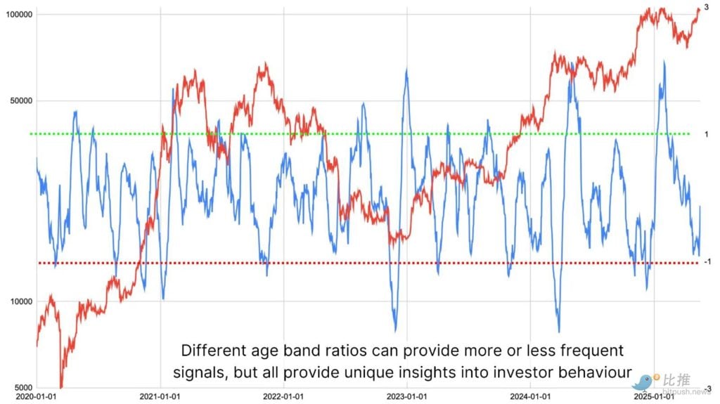 比特币长期持有者开始出货了吗？