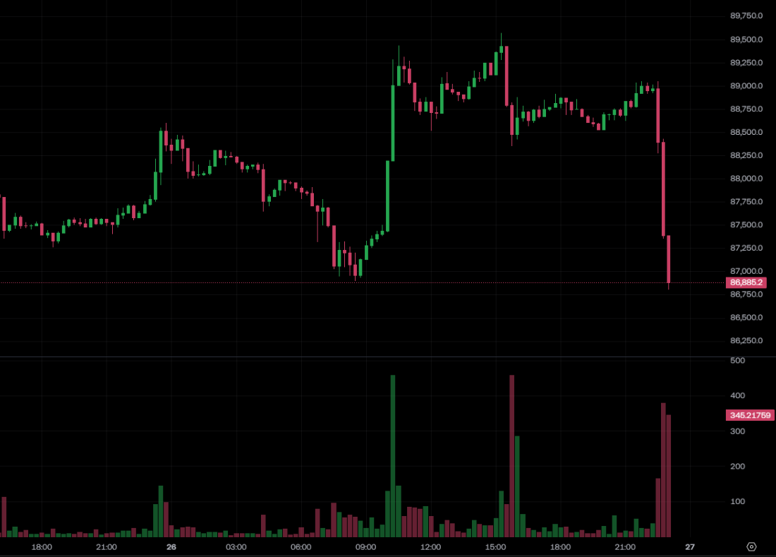 Убить! Биткойн упал ниже 87 000 долларов, Ethereum потерял 2 900 долларов, бычьи приказы Маги потерпели еще одну неудачу, а биткойн-кит потерял 56 миллионов мг. Источник изображения: OKX</figcaption></figure><p>Следует отметить, что, по данным мониторинга HyperInsight, длинные ордера Ethereum, принадлежащие известному криптоинвестору «Большому Брату Маджи» Хуан Личэну, понесли значительные плавающие потери под воздействием этой волны спада. Длина этого адреса составляет 8100 ETH с кредитным плечом 25 раз. Средняя цена открытия составляет около 2972,52 доллара США, а цена ликвидации — 2870,73 доллара США. Плавающие убытки в настоящее время превышают 500 000 долларов США. </p><p>Кроме того, трейдер, известный на рынке как «Биткойн-кит», еще больше увеличил убытки по своим длинным ордерам. Текущий общий плавающий убыток превысил 56 миллионов долларов США, и он заплатил около 3 миллионов долларов США в виде комиссий за финансирование. Его инвестиционные позиции следующие: </p><ul><li>Длинная позиция на сумму 500 миллионов долларов США в ETH, цена открытия 3147 долларов США и плавающий убыток в размере 48,98 миллионов долларов США; </li><li>Длинная позиция по BTC на сумму 86,99 млн долларов США с ценой открытия 91 506 долларов США и плавающим убытком в 4,68 млн долларов США; </li><li>Длинная позиция по SOL на сумму 62,18 миллиона долларов США, цена открытия 130 долларов США и плавающий убыток в размере 48,98 миллиона долларов США; 4,66 миллиона долларов. </li></ul><p>В целом, краткосрочное давление на рынок криптовалют все еще существует, и инвесторам следует сохранять осторожность и избегать использования высокого кредитного плеча. </p>