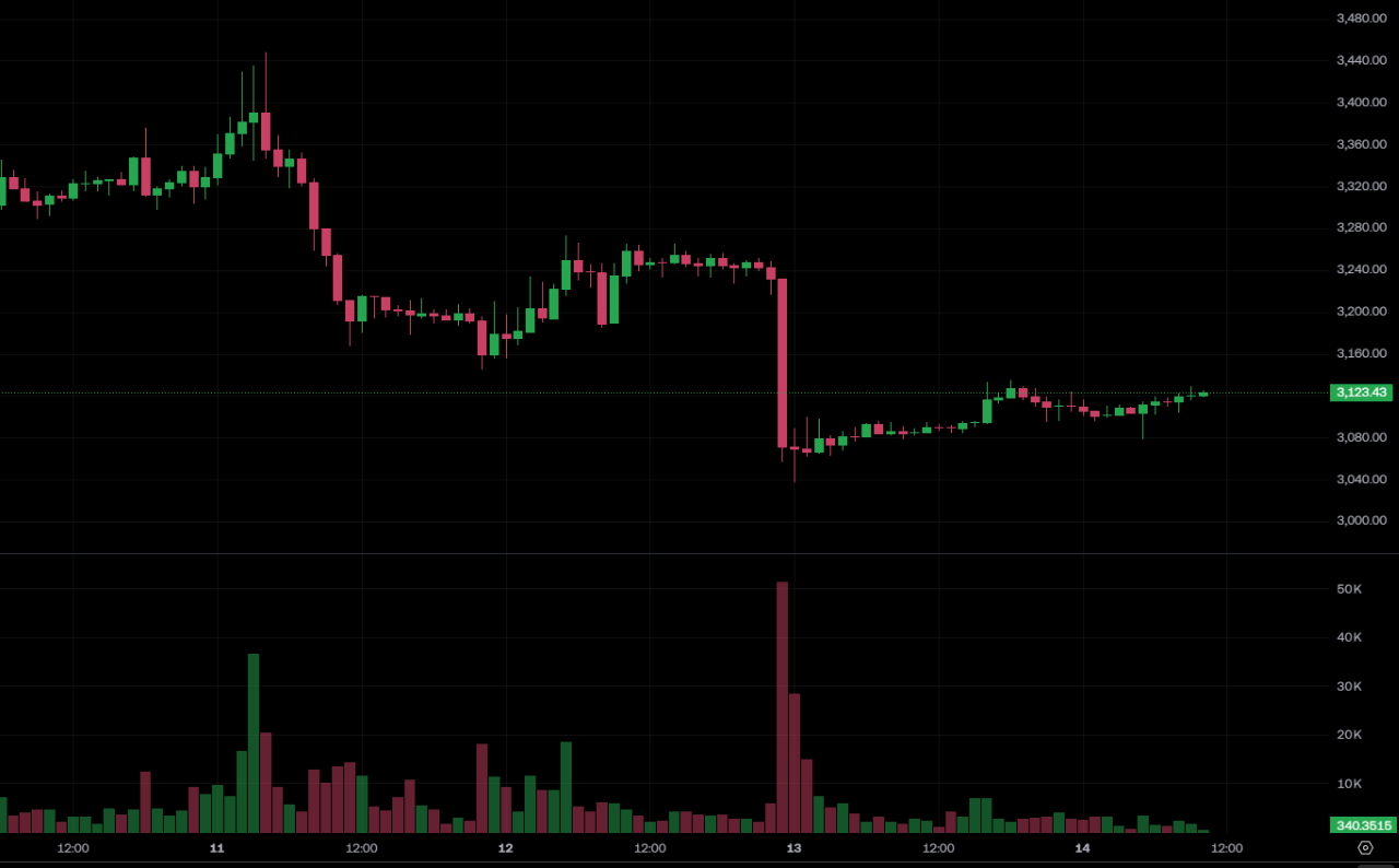 BitMine एक और $120 मिलियन खर्च करता है 38,000 इथेरियम का माल साफ़ करने के लिए! ETH ने $3,100" पर समेकन बनाए रखा है। चित्र स्रोत: OKX</figcaption></figure>