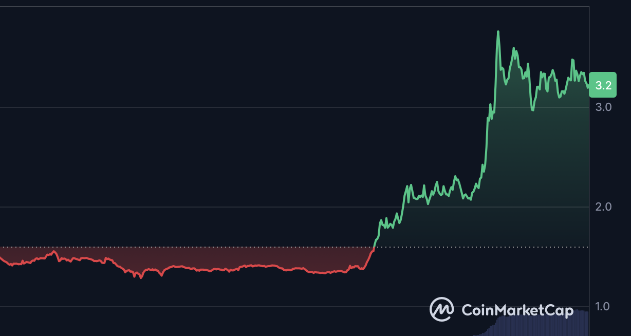 ファイルコイン (FIL) は今週 100% 急騰しました! オンチェーン ストレージが「オンチェーン クラウド サービス」に進化したと発表