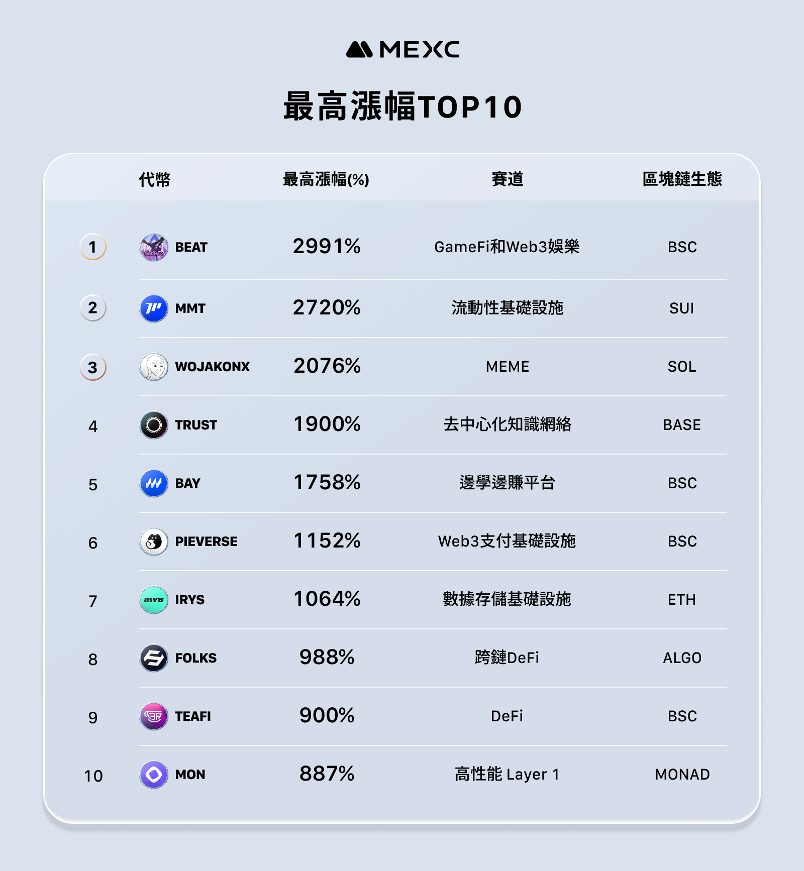 MEXC が 11 月の運用報告書を発表 - 新たに発行されたトークンの平均増加率は 1329% に達した
