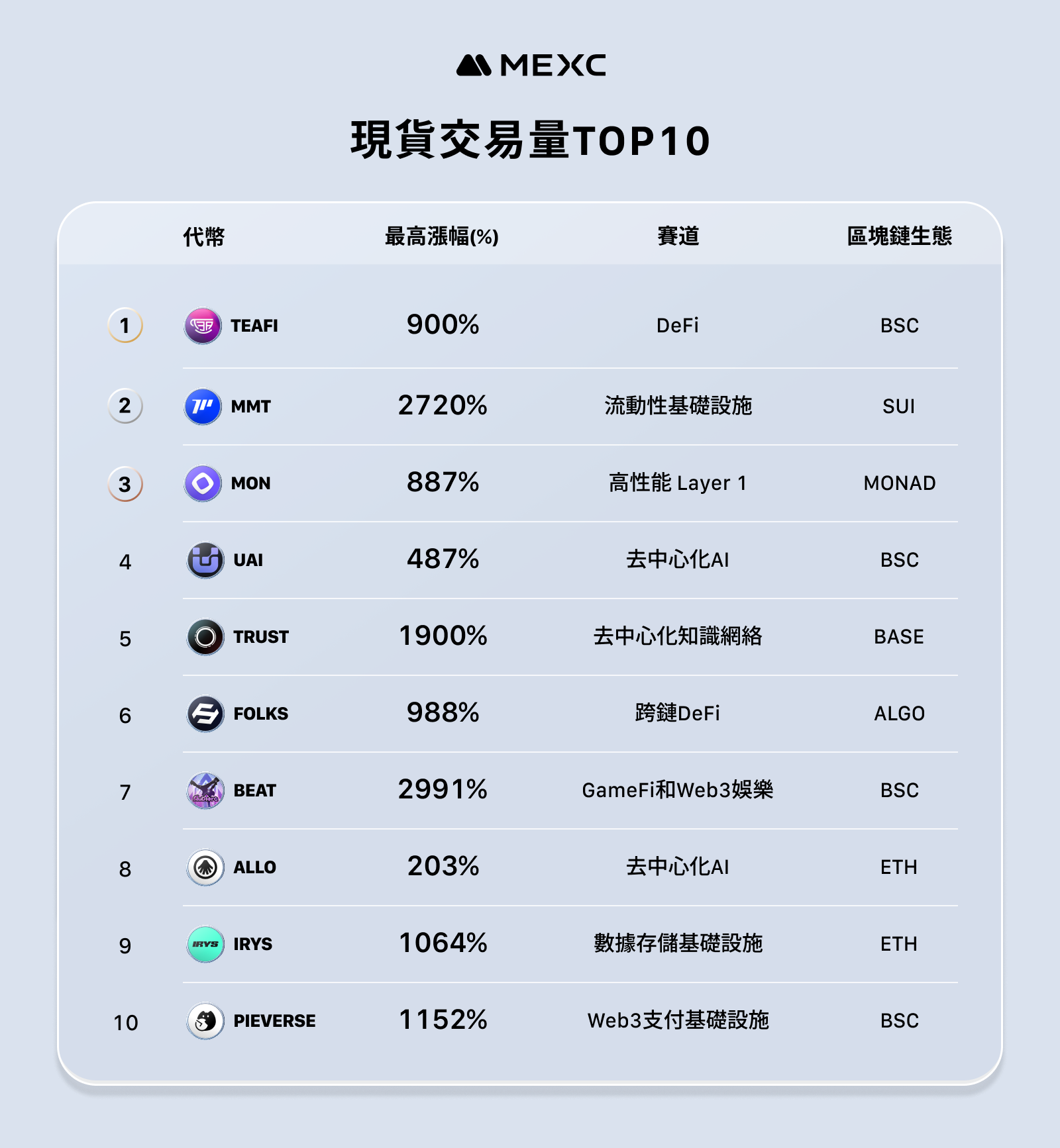 MEXC が 11 月の営業報告書を発表 - 新たに発行されたトークンの平均最大増加率は 1329% に達しました