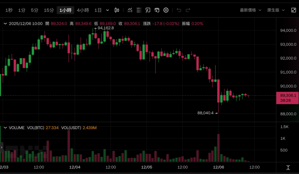 ビットコインピン $88,000! CoinShares: BTC 準備会社の投機的バブルが崩壊しました。FRB はそれを救うために来週金利を引き下げることができますか? </p><h3>CoinShares: ビットコインコンセプト株の投機的バブルが正式に終了しましたバースト</h3><p>今週初め、コインシェアーズの調査ディレクター、ジェームス・バターフィル氏による最新の分析も次のように指摘した。ビットコインコンセプト株の投機的バブルは正式に崩壊し、夏の時点では純資産価値（mNAV）の3～10倍だったが、現在はわずか1倍にまで下落しており、6か月前には投資家は割高な価格で取引されることさえあった。市場の価格が再設定された今、安定したキャッシュフローの欠如と通貨購入のための新株発行への依存という構造的問題が完全に表面化している。</p><h3>信頼感の回復は金利引き下げと変革にかかっている</h3><p>次の戦略について、バターフィル氏は2つの可能性を提案した。価格下落が売りを誘発するか、企業がポジションを保持（HODL）して反発を待つことを選択する。同氏は個人的には後者に傾いており、12月の利下げの可能性がビットコインを支援するだろうと警告した：</p><blockquote><p>かつてはトークン保管庫を成長エンジンと見なしていたこの取引モデルは、安定したキャッシュフローを持つ企業だけが評価プレミアムを取り戻す機会がある</p></blockquote>。